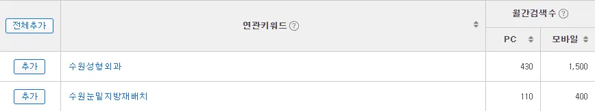 네이버-수원-성형외과-월간-검색량