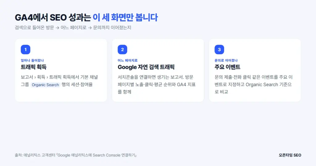 GA4 SEO 성과 확인 화면: 트래픽 획득, Google 자연 검색 트래픽, 주요 이벤트
