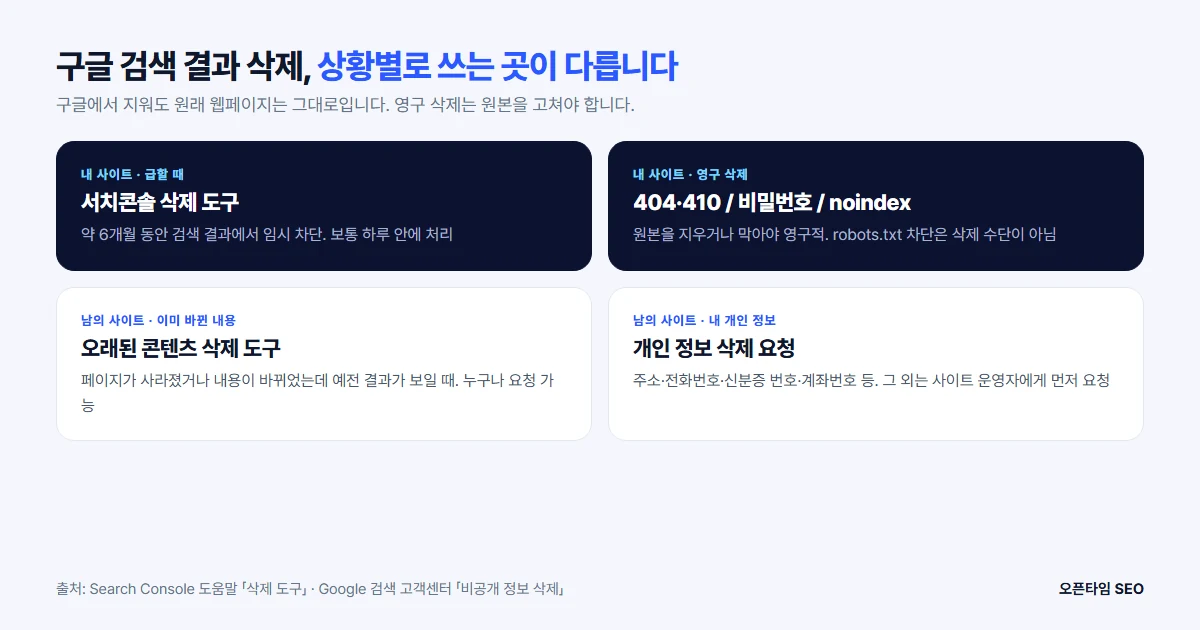 구글 검색 결과 삭제 상황별 방법: 서치콘솔 삭제 도구, 영구 삭제, 오래된 콘텐츠 삭제 도구, 개인 정보 삭제 요청