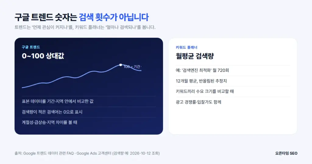 구글 트렌드 0~100 상대값과 키워드 플래너 월평균 검색량 비교