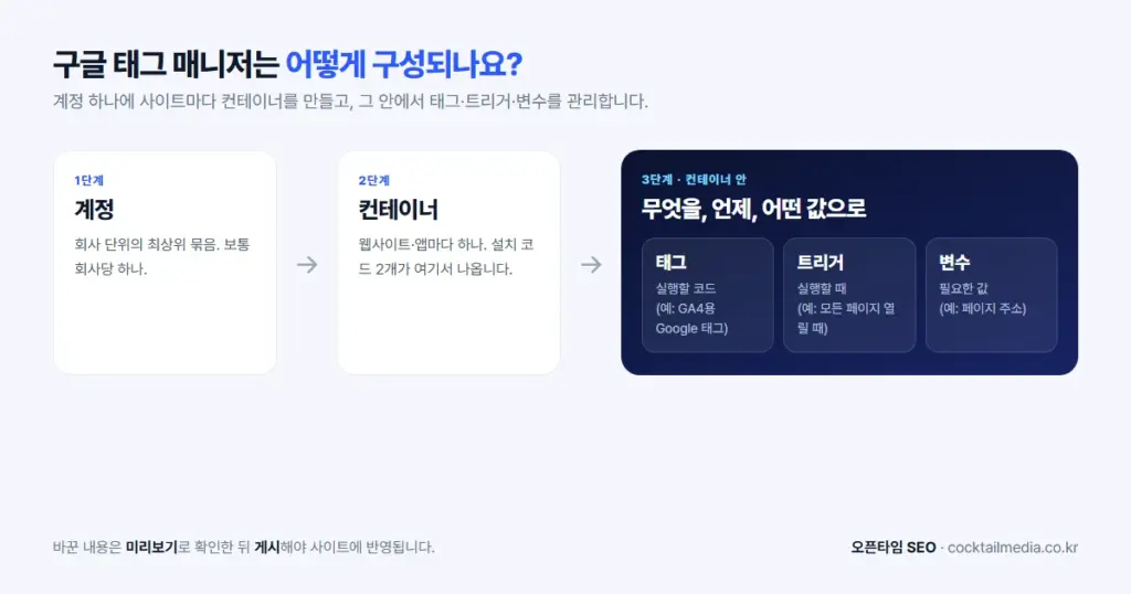 구글 태그 매니저 구성 — 계정, 컨테이너, 그리고 컨테이너 안의 태그·트리거·변수