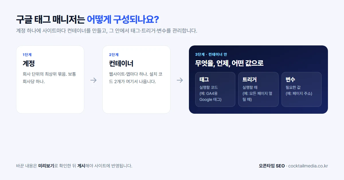구글 태그 매니저 구성 — 계정, 컨테이너, 그리고 컨테이너 안의 태그·트리거·변수