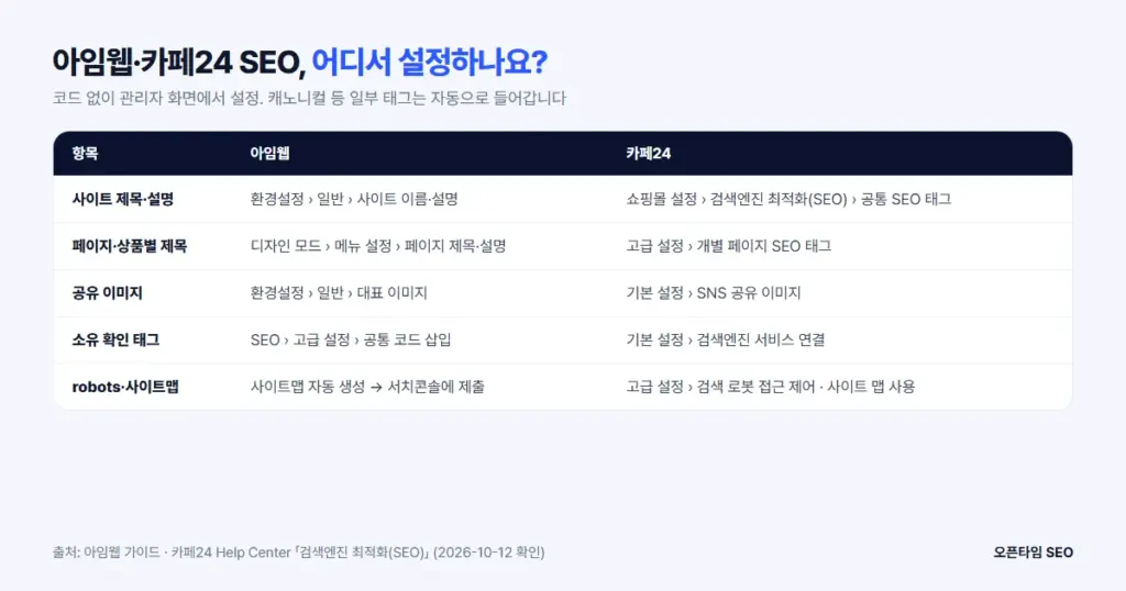 아임웹과 카페24 SEO 설정 위치 비교: 사이트 제목·설명, 페이지별 제목, 공유 이미지, 소유 확인, 사이트맵