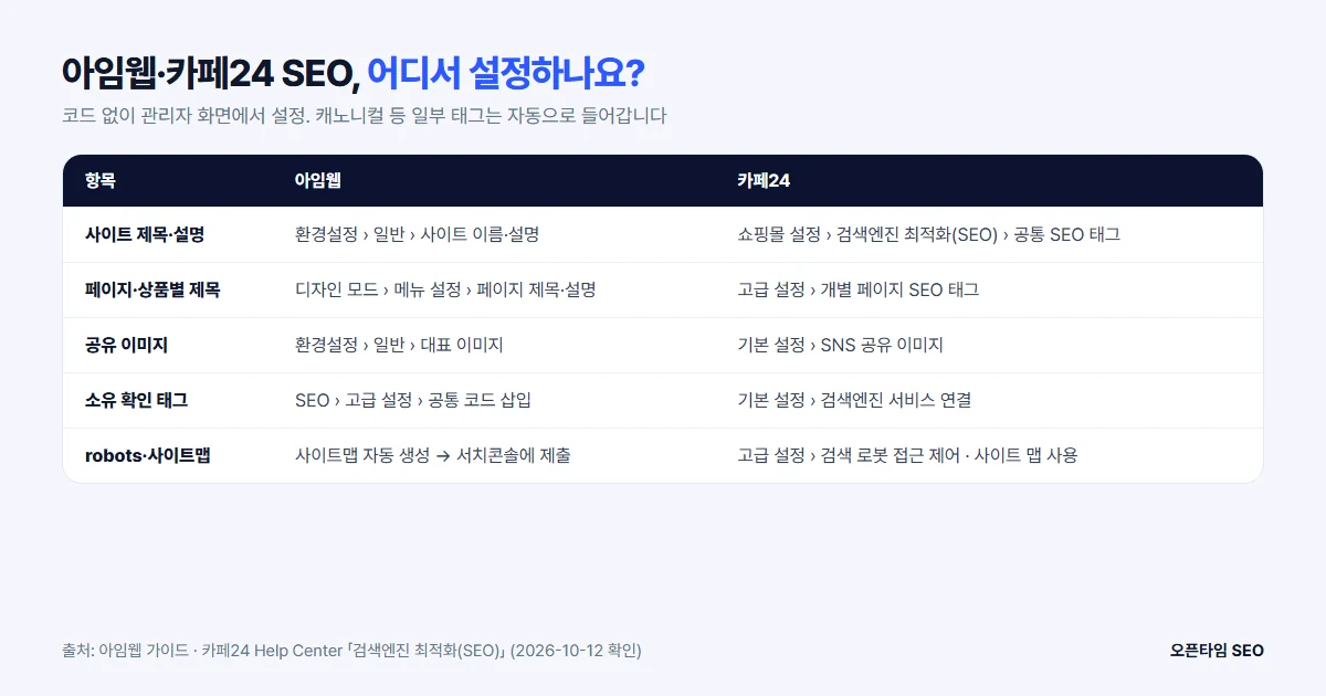 아임웹과 카페24 SEO 설정 위치 비교: 사이트 제목·설명, 페이지별 제목, 공유 이미지, 소유 확인, 사이트맵