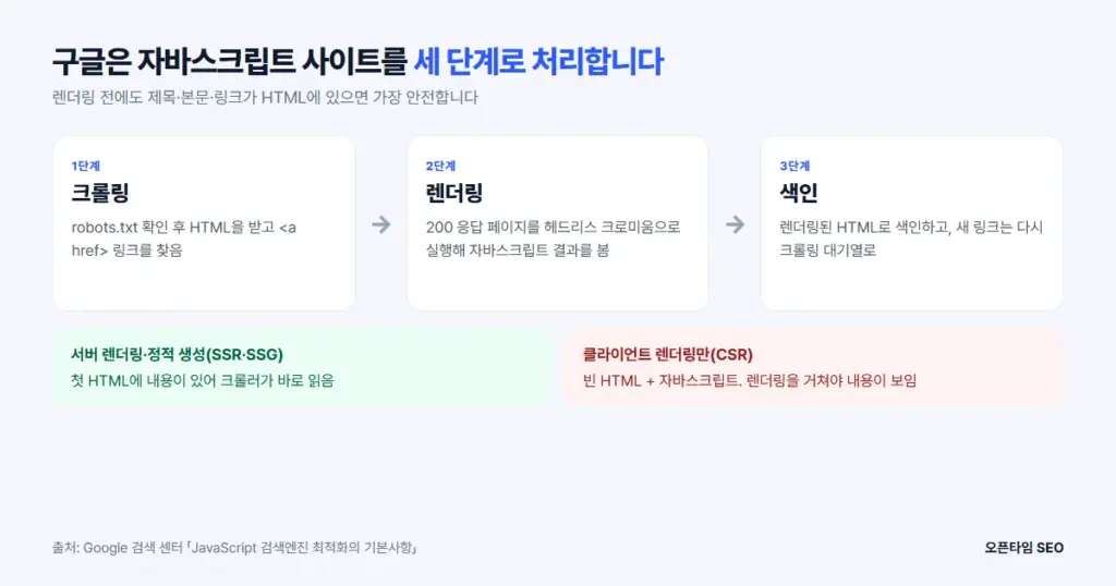 구글의 자바스크립트 사이트 처리 3단계: 크롤링, 렌더링, 색인과 SSR·CSR 차이