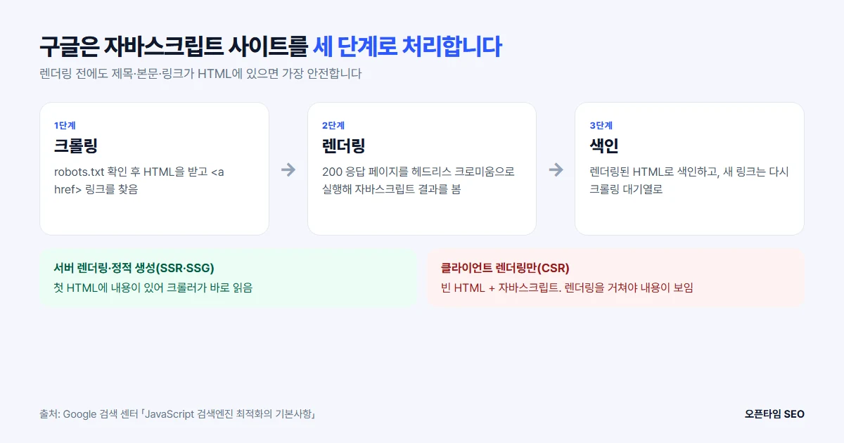 구글의 자바스크립트 사이트 처리 3단계: 크롤링, 렌더링, 색인과 SSR·CSR 차이