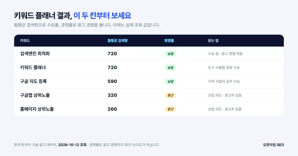 키워드 플래너 결과 예 — 월평균 검색량과 경쟁률 (2026-10-12 조회)