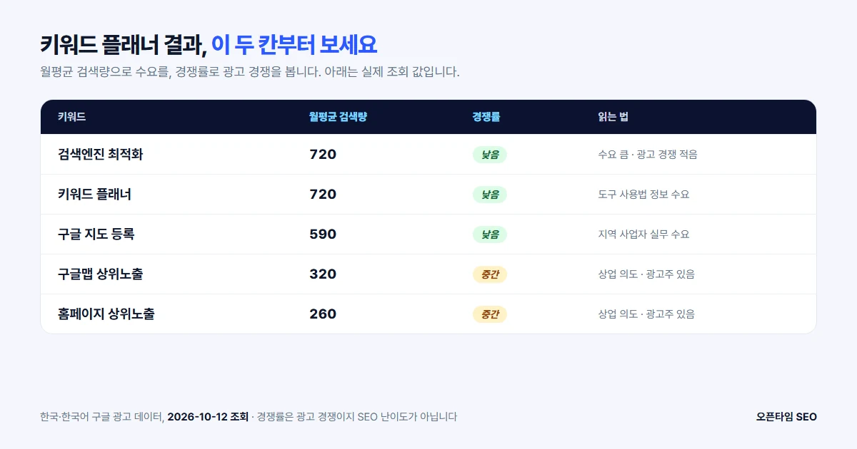 키워드 플래너 결과 예 — 검색엔진 최적화 월 720회 경쟁 낮음, 구글맵 상위노출 월 320회 경쟁 중간 (2026-10-12 조회)