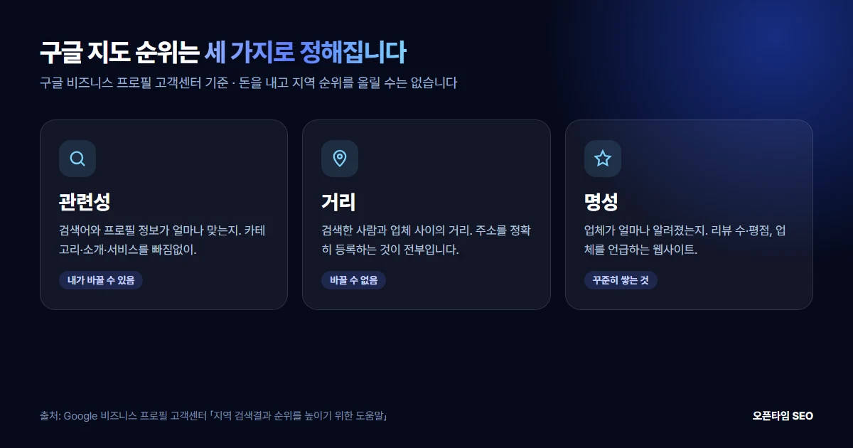 구글 지도 순위 3요소 — 관련성, 거리, 명성 (구글 비즈니스 프로필 고객센터 기준)