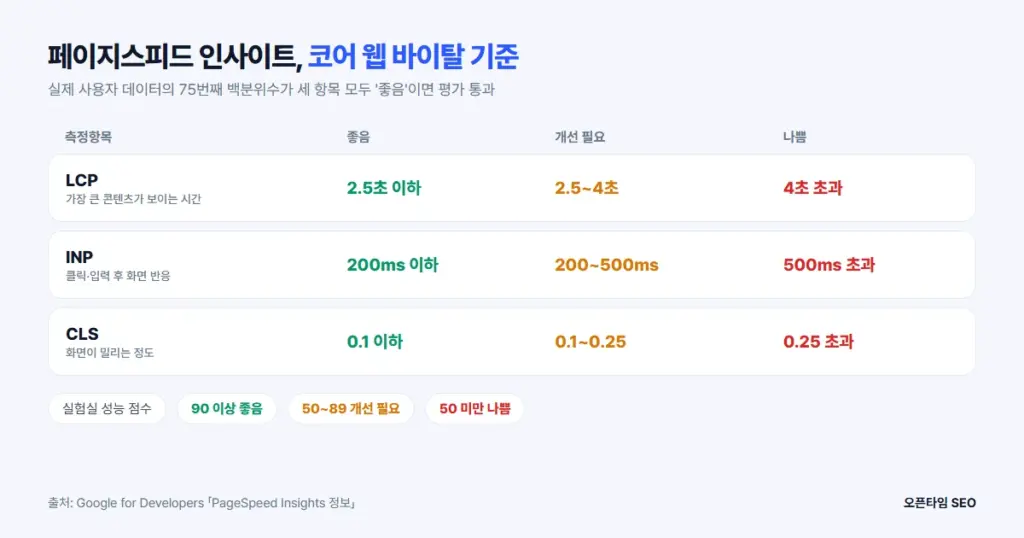 페이지스피드 인사이트 코어 웹 바이탈 기준: LCP 2.5초, INP 200ms, CLS 0.1 이하면 좋음