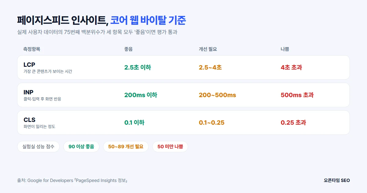 페이지스피드 인사이트 코어 웹 바이탈 기준: LCP 2.5초, INP 200ms, CLS 0.1 이하면 좋음