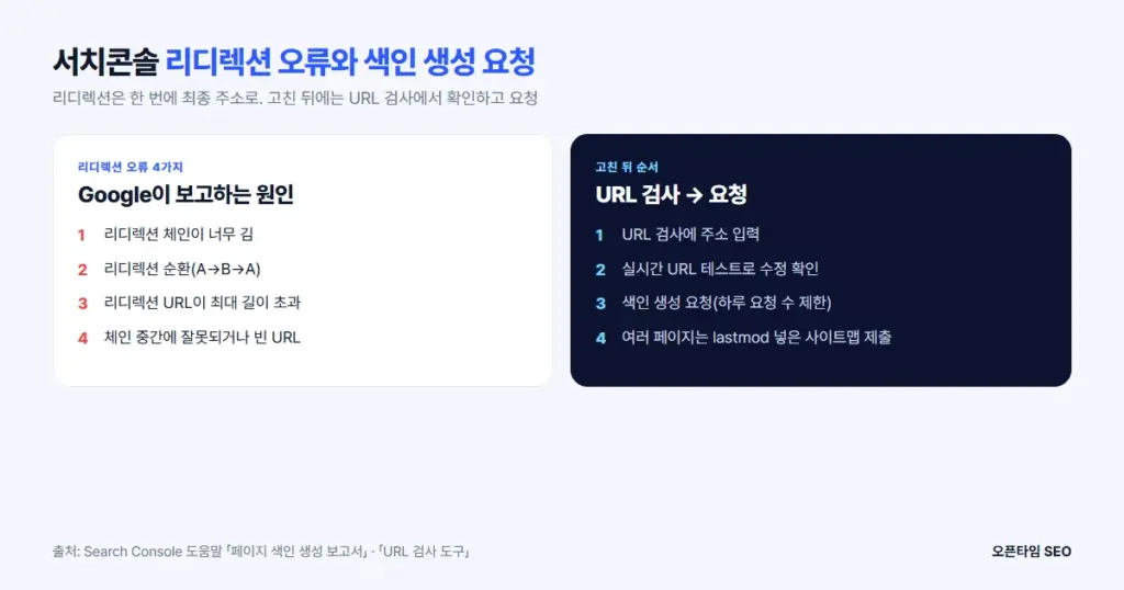 서치콘솔 리디렉션 오류 4가지 원인과 URL 검사 후 색인 생성 요청 순서