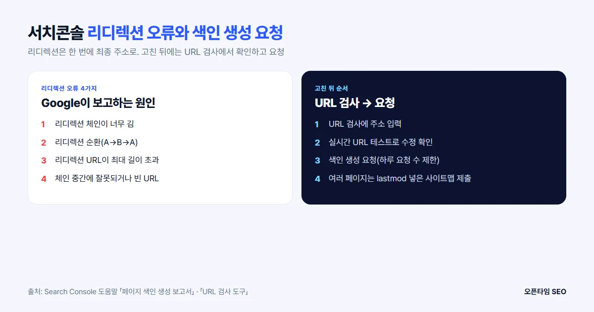 서치콘솔 리디렉션 오류 4가지 원인과 URL 검사 후 색인 생성 요청 순서