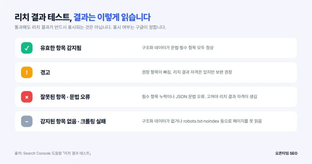 리치 결과 테스트 결과 상태 4가지: 유효한 항목, 경고, 잘못된 항목, 감지된 항목 없음