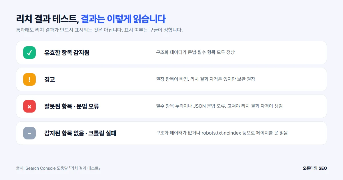 리치 결과 테스트 결과 상태 4가지: 유효한 항목, 경고, 잘못된 항목, 감지된 항목 없음