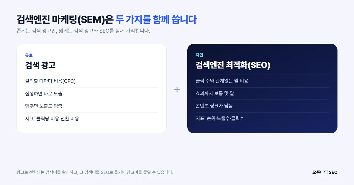 검색엔진 마케팅(SEM) = 검색 광고(유료) + 검색엔진 최적화 SEO(자연) 비교