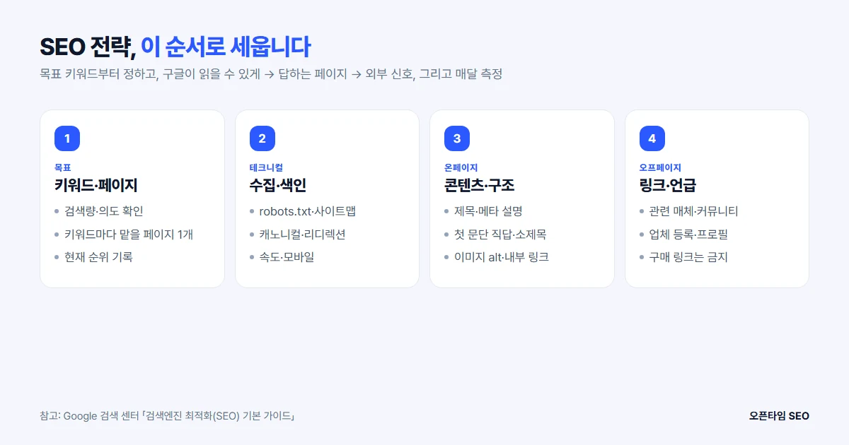 SEO 전략 순서: 키워드와 페이지, 테크니컬 SEO, 온페이지 SEO, 오프페이지 SEO