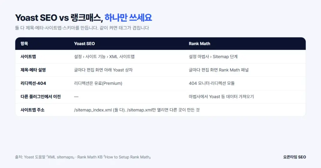 Yoast SEO와 Rank Math 기능 비교: 사이트맵, 제목·메타, 리디렉션, 데이터 가져오기