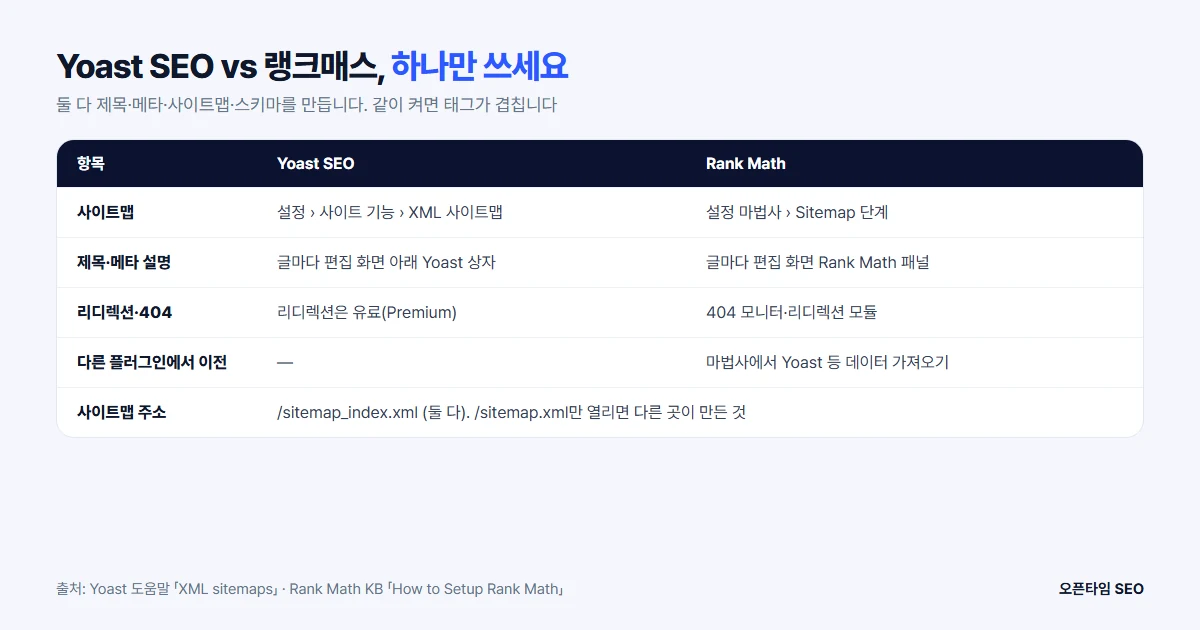 Yoast SEO와 Rank Math 기능 비교: 사이트맵, 제목·메타, 리디렉션, 데이터 가져오기