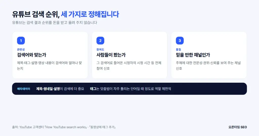 유튜브 검색 순위 세 가지 요소: 관련성, 참여도, 품질
