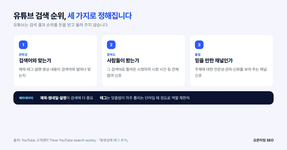 유튜브 검색 순위 세 가지 요소: 관련성, 참여도, 품질